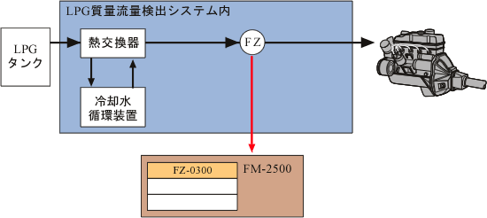 日本小野LPG質量流量檢測系統(tǒng)