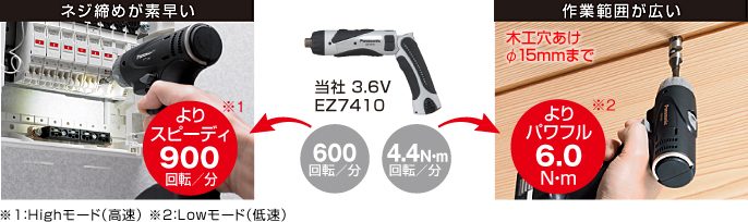 快速擰緊螺絲。 快速900 rpm / min * 1寬廣的工作范圍。 功率更大6.0N ? m * 2φ15mm以下的木工鉆孔* 1：高模式（高速）* 2：低模式（低速）